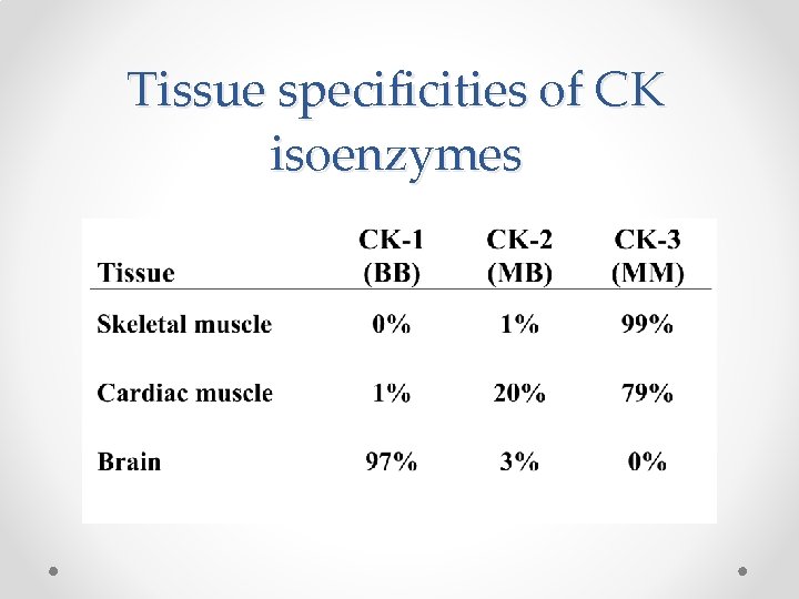 Tissue specificities of CK isoenzymes 