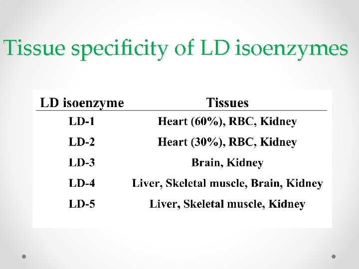 Tissue specificity of LD isoenzymes 