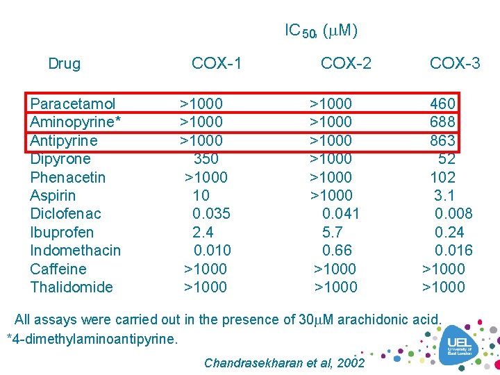 IC 50, (m. M) Drug Paracetamol Aminopyrine* Antipyrine Dipyrone Phenacetin Aspirin Diclofenac Ibuprofen Indomethacin