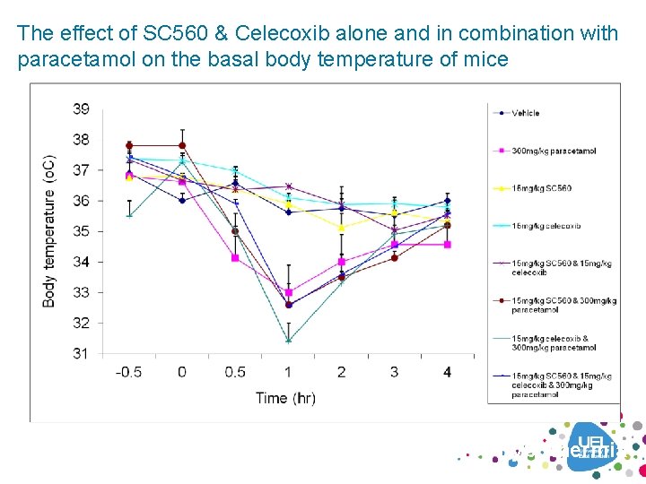 The effect of SC 560 & Celecoxib alone and in combination with paracetamol on