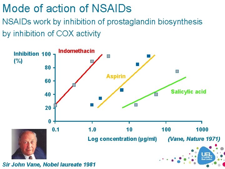 Mode of action of NSAIDs work by inhibition of prostaglandin biosynthesis by inhibition of