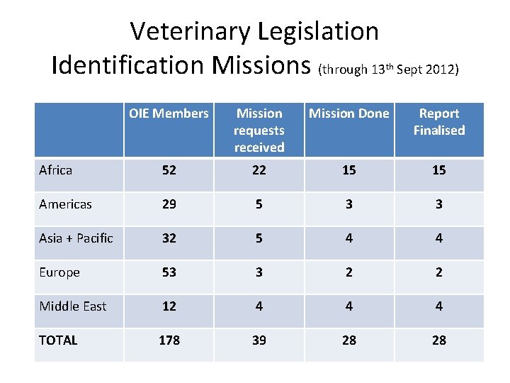 Veterinary Legislation Identification Missions (through 13 th Sept 2012) OIE Members Mission requests received