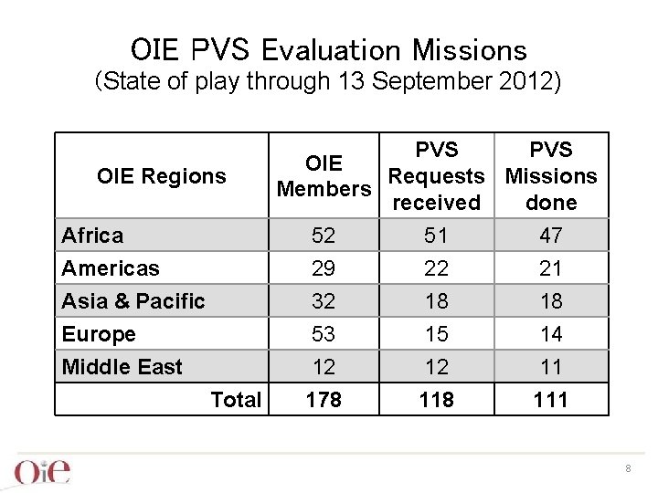 OIE PVS Evaluation Missions (State of play through 13 September 2012) OIE Regions Africa