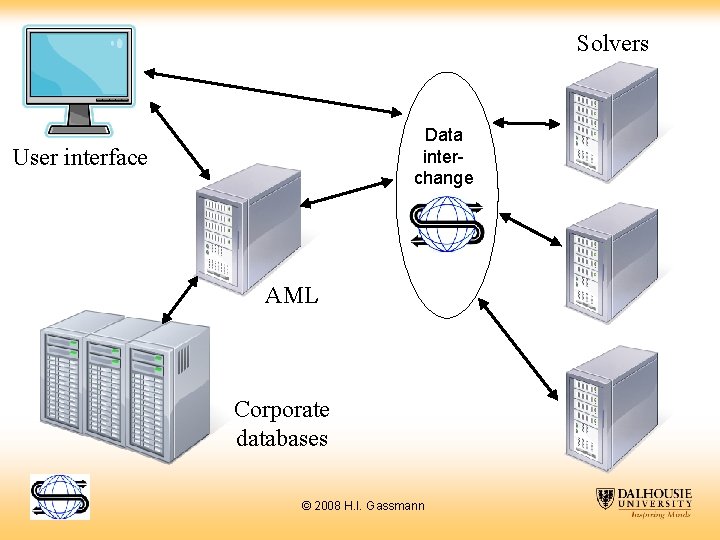 Solvers Data interchange User interface AML Corporate databases © 2008 H. I. Gassmann 