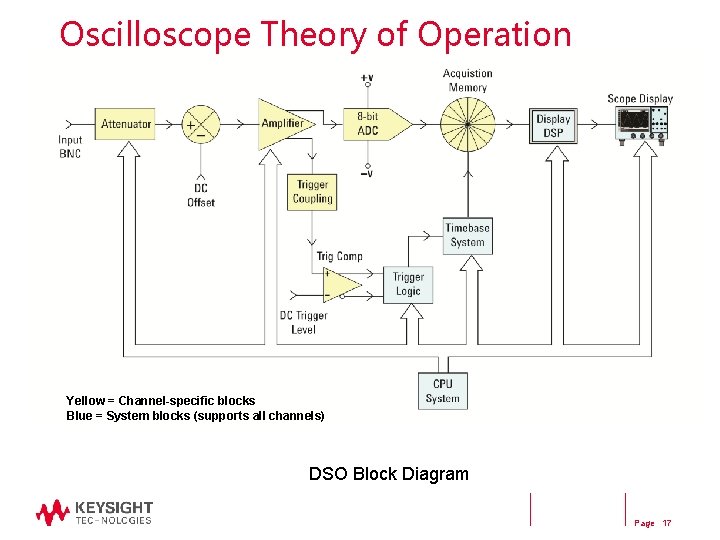 Oscilloscope Theory of Operation Yellow = Channel-specific blocks Blue = System blocks (supports all