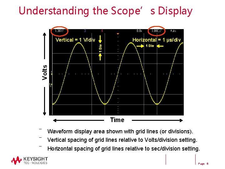 Understanding the Scope’s Display Vertical = 1 V/div Horizontal = 1 µs/div Volts 1