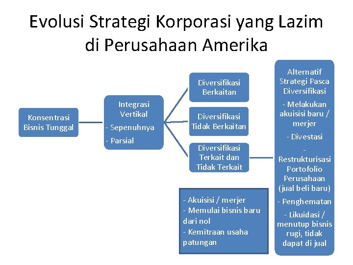 Evolusi Strategi Korporasi yang Lazim di Perusahaan Amerika Diversifikasi Berkaitan Konsentrasi Bisnis Tunggal Integrasi