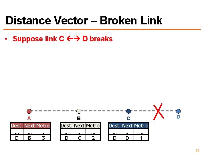 Distance Vector – Broken Link • Suppose link C D breaks A Dest. Next