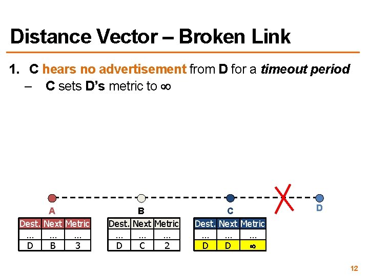 Distance Vector – Broken Link 1. C hears no advertisement from D for a