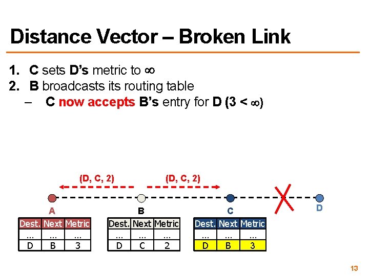 Distance Vector – Broken Link 1. C sets D’s metric to 2. B broadcasts