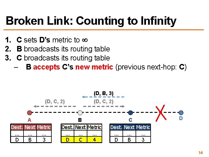 Broken Link: Counting to Infinity 1. C sets D’s metric to 2. B broadcasts