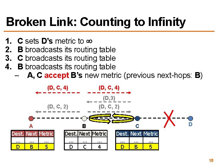 Broken Link: Counting to Infinity 1. 2. 3. 4. C sets D’s metric to