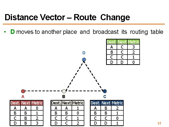 Distance Vector – Route Change • D moves to another place and broadcast its