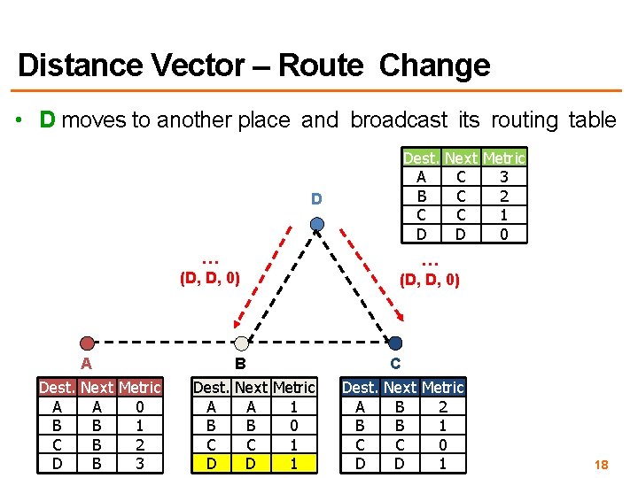 Distance Vector – Route Change • D moves to another place and broadcast its