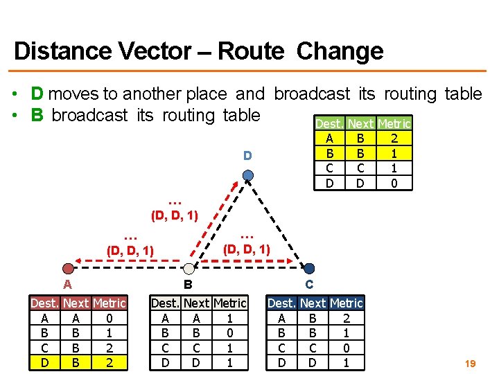 Distance Vector – Route Change • D moves to another place and broadcast its