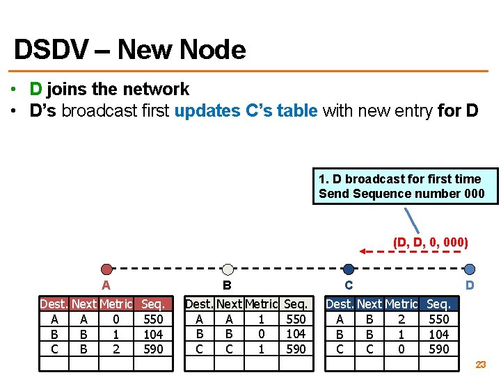 DSDV – New Node • D joins the network • D’s broadcast first updates