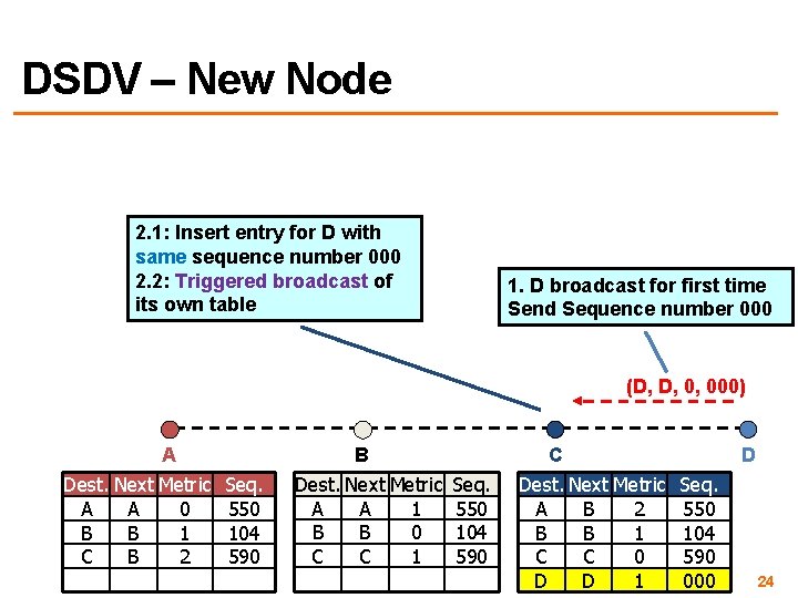 DSDV – New Node 2. 1: Insert entry for D with same sequence number