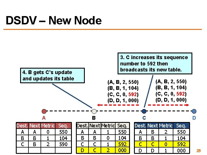 DSDV – New Node 4. B gets C’s update and updates its table A