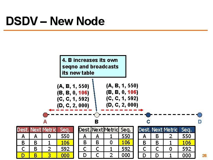 DSDV – New Node 4. B increases its own seqno and broadcasts its new