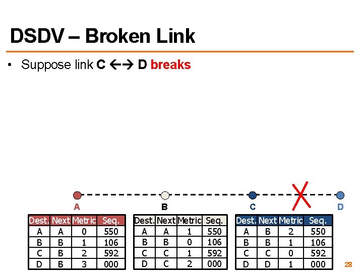 DSDV – Broken Link • Suppose link C D breaks A Dest. Next Metric