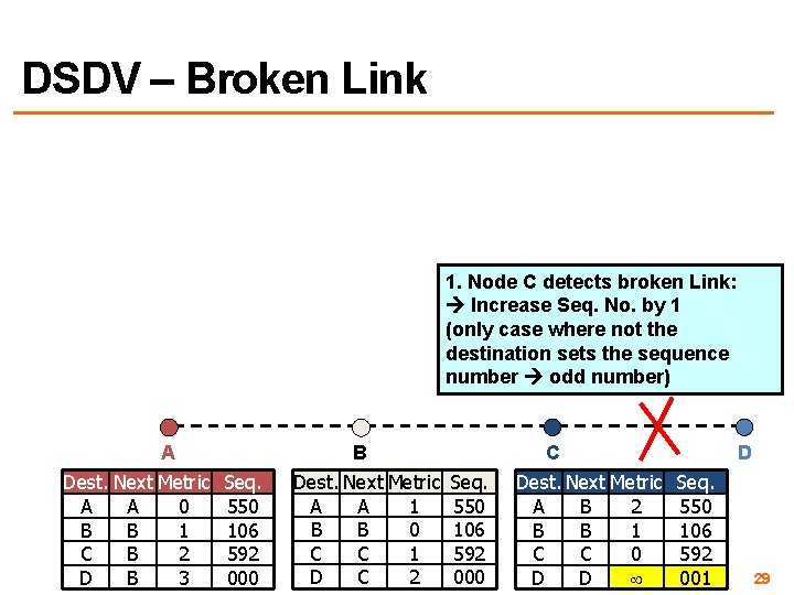 DSDV – Broken Link 1. Node C detects broken Link: Increase Seq. No. by