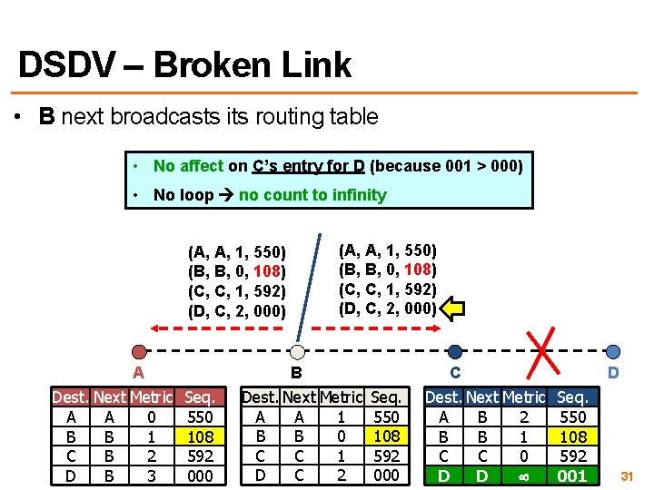 DSDV – Broken Link • B next broadcasts its routing table • No affect