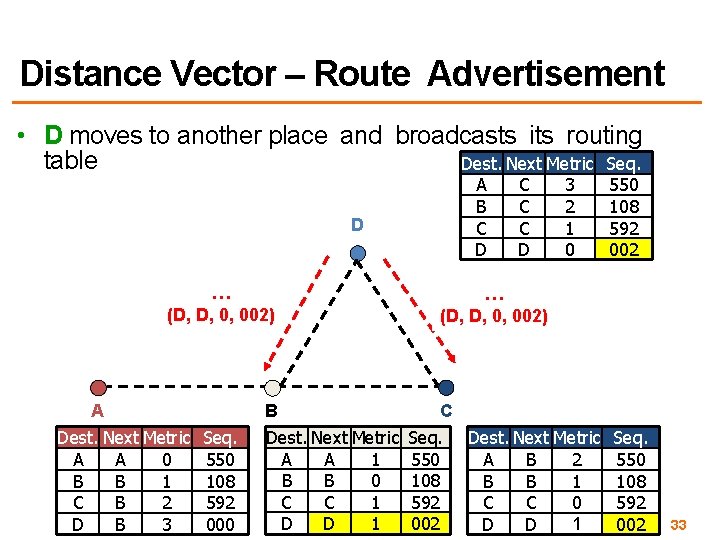 Distance Vector – Route Advertisement • D moves to another place and broadcasts its