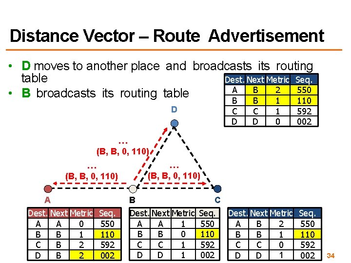 Distance Vector – Route Advertisement • D moves to another place and broadcasts its