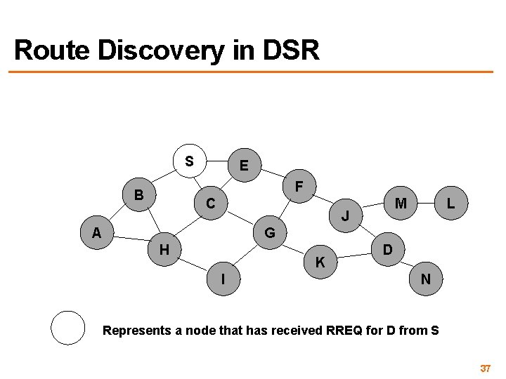 Route Discovery in DSR S E F B C M J A L G