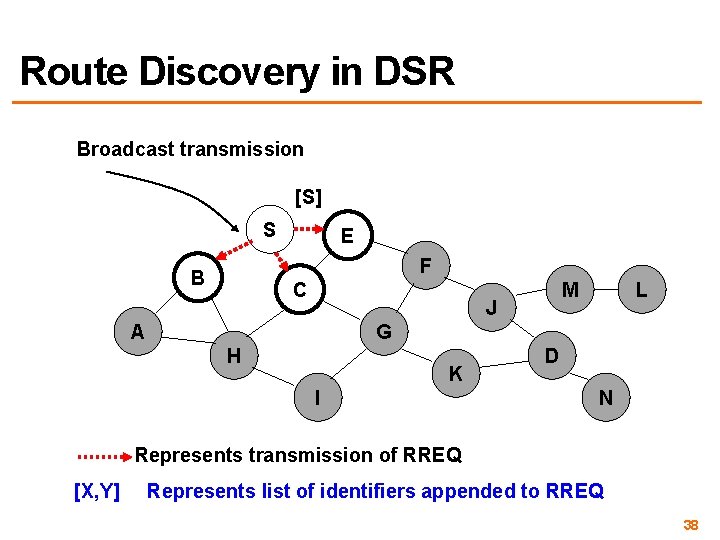Route Discovery in DSR Broadcast transmission [S] S E F B C M J