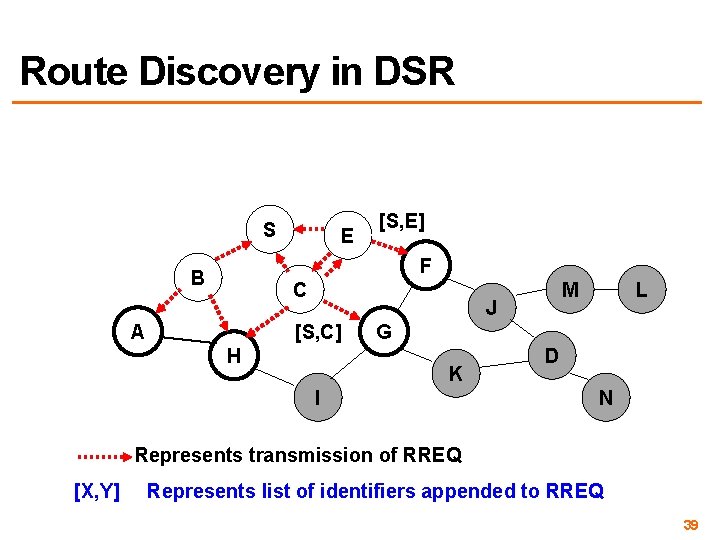 Route Discovery in DSR S E [S, E] F B C A M J