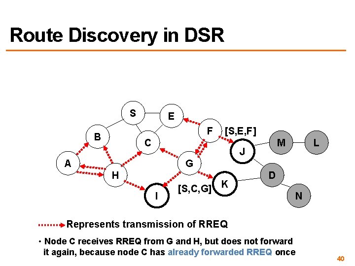 Route Discovery in DSR S E F B [S, E, F] C M J