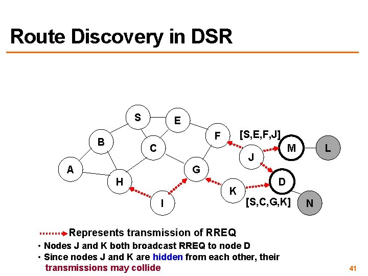 Route Discovery in DSR S E [S, E, F, J] F B C M