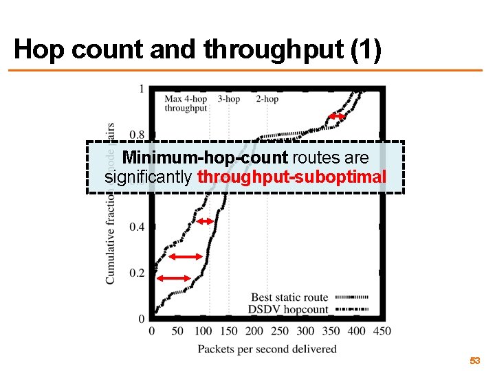 Hop count and throughput (1) Minimum-hop-count routes are significantly throughput-suboptimal 53 