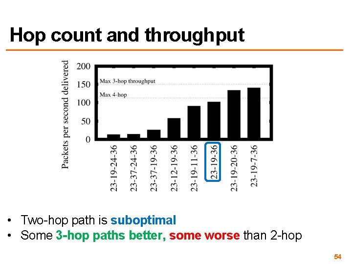 Hop count and throughput • Two-hop path is suboptimal • Some 3 -hop paths