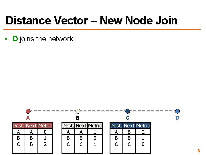Distance Vector – New Node Join • D joins the network A Dest. Next