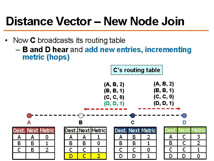 Distance Vector – New Node Join • Now C broadcasts its routing table –