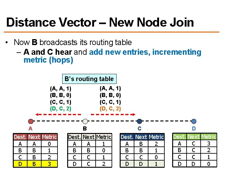 Distance Vector – New Node Join • Now B broadcasts its routing table –