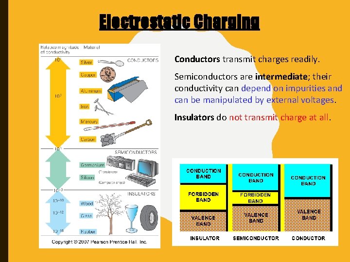 Electrostatic Charging Conductors transmit charges readily. Semiconductors are intermediate; their conductivity can depend on