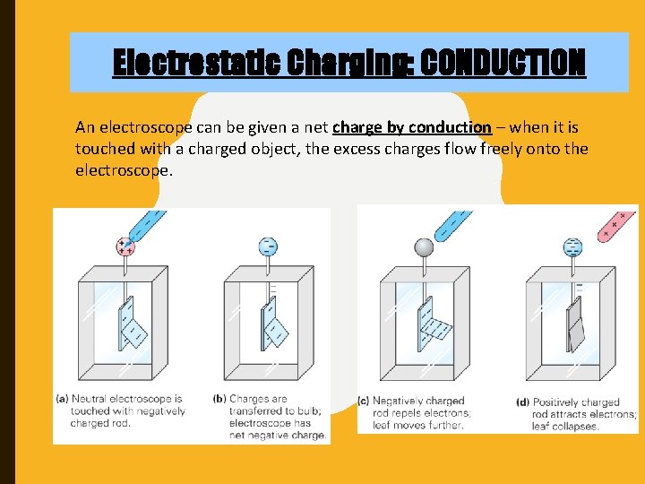 Electrostatic Charging: CONDUCTION An electroscope can be given a net charge by conduction –