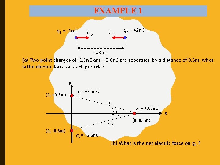 EXAMPLE 1 q 1 = -1 n. C F 12 F 21 q 2