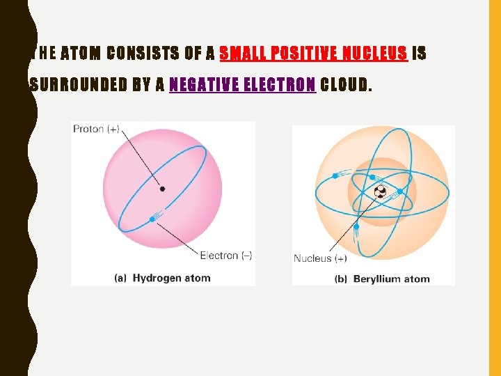 THE ATOM CONSISTS OF A SMALL POSITIVE NUCLEUS IS SURROUNDED BY A NEGATIVE ELECTRON