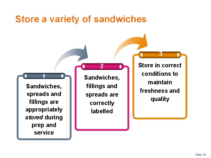 Store a variety of sandwiches 3 2 1 Sandwiches, spreads and fillings are appropriately Store a variety of sandwiches 3 2 1 Sandwiches, spreads and fillings are appropriately