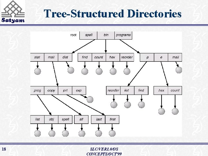 Tree-Structured Directories 18 SLC/VER 1. 0/OS CONCEPTS/OCT'99 