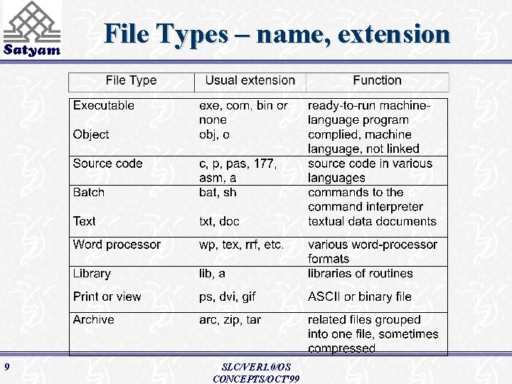 File Types – name, extension 9 SLC/VER 1. 0/OS CONCEPTS/OCT'99 