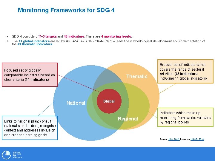 Monitoring Frameworks for SDG 4 • • SDG 4 consists of 7+3 targets and