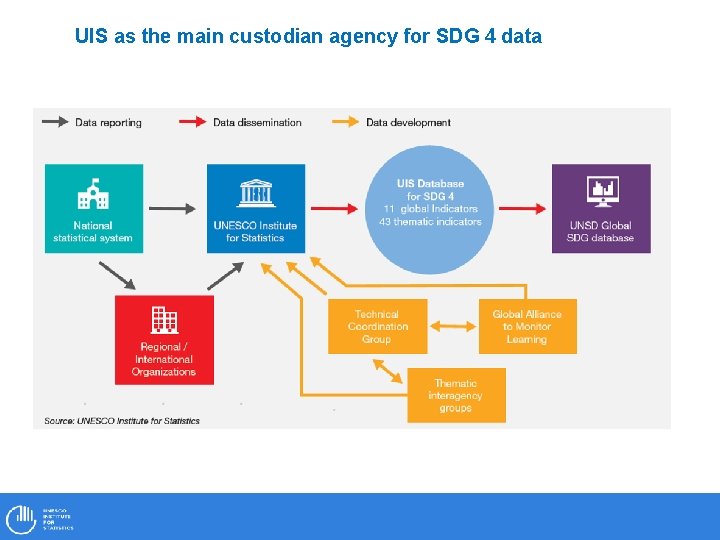 UIS as the main custodian agency for SDG 4 data 
