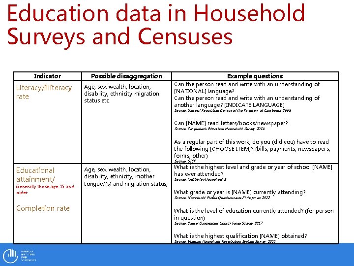 Education data in Household Surveys and Censuses Indicator Literacy/illiteracy rate Possible disaggregation Age, sex,