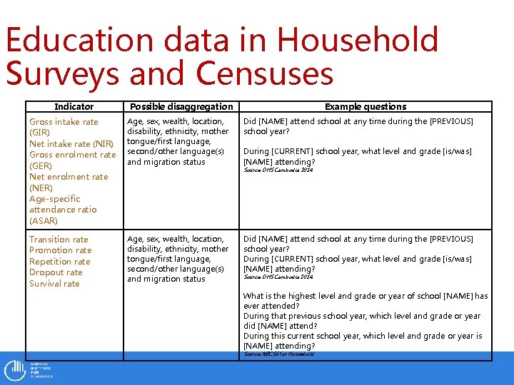 Education data in Household Surveys and Censuses Indicator Possible disaggregation Example questions Gross intake