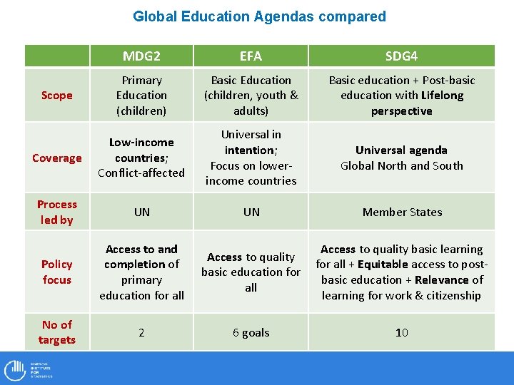 Global Education Agendas compared MDG 2 EFA SDG 4 Scope Primary Education (children) Basic